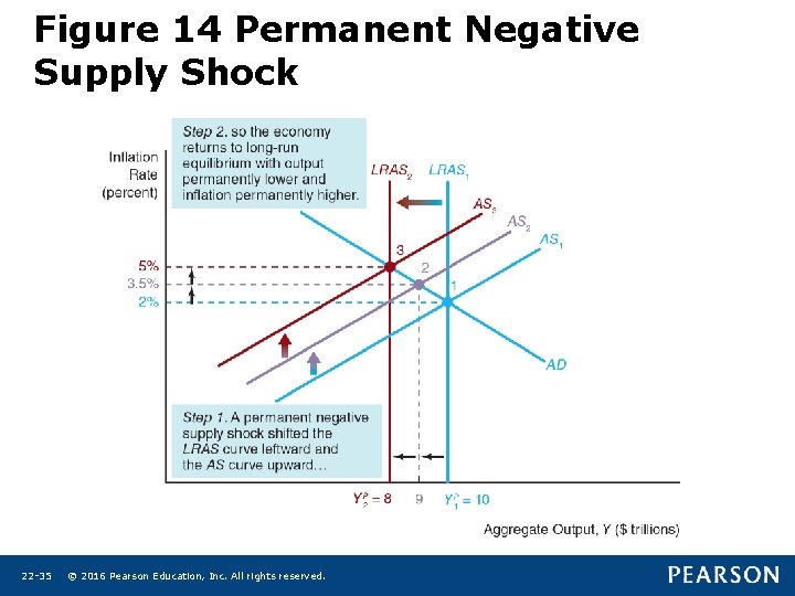 Figure 14 Permanent Negative Supply Shock 22 -35 © 2016 Pearson Education, Inc. All