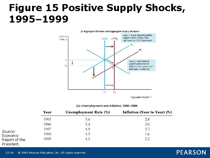 Figure 15 Positive Supply Shocks, 1995– 1999 Source: Economic Report of the President. 22