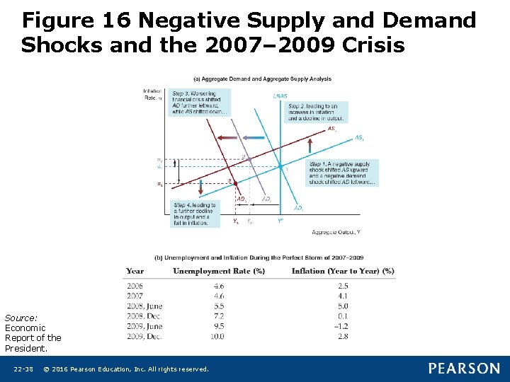 Figure 16 Negative Supply and Demand Shocks and the 2007– 2009 Crisis Source: Economic