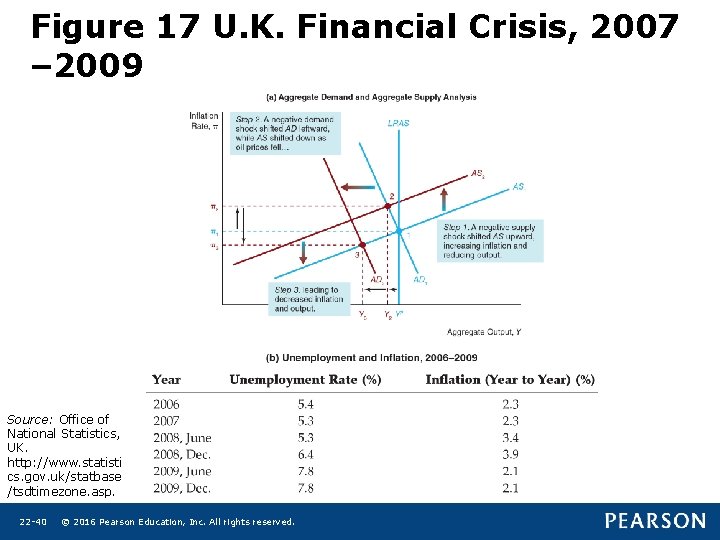 Figure 17 U. K. Financial Crisis, 2007 – 2009 Source: Office of National Statistics,