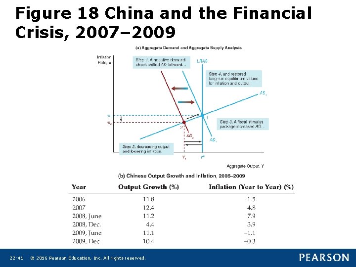 Figure 18 China and the Financial Crisis, 2007– 2009 22 -41 © 2016 Pearson