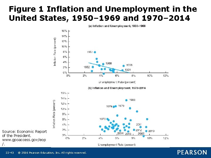 Figure 1 Inflation and Unemployment in the United States, 1950– 1969 and 1970– 2014