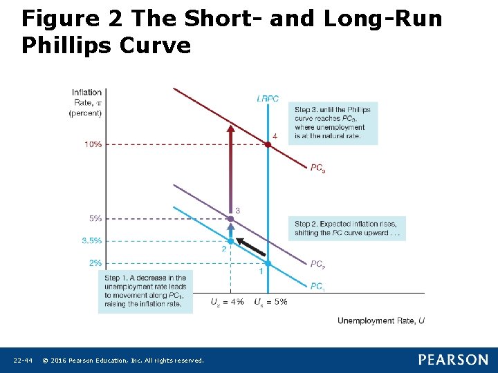 Figure 2 The Short- and Long-Run Phillips Curve 22 -44 © 2016 Pearson Education,