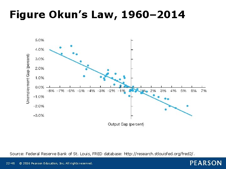 Figure Okun’s Law, 1960– 2014 Source: Federal Reserve Bank of St. Louis, FRED database: