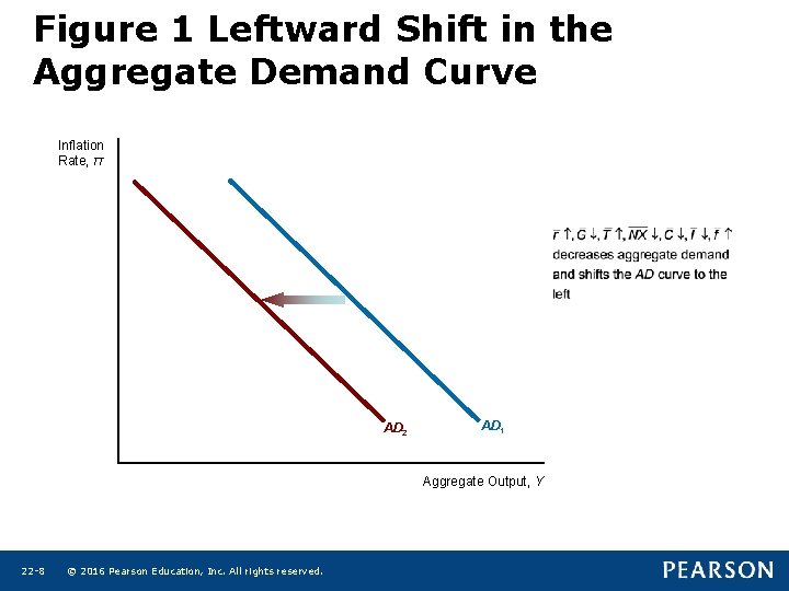 Figure 1 Leftward Shift in the Aggregate Demand Curve Inflation Rate, π AD 2