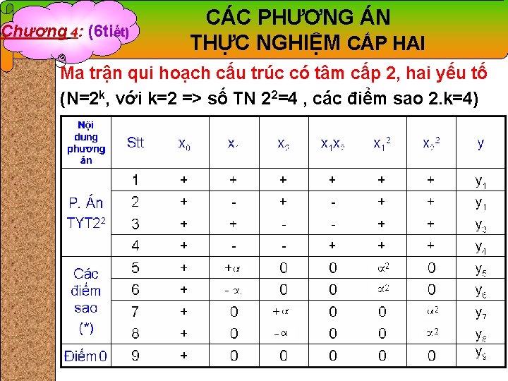 Chương 4: (6 tiết) CÁC PHƯƠNG ÁN THỰC NGHIỆM CẤP HAI Ma trận qui