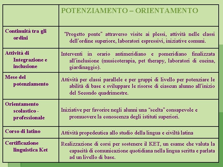POTENZIAMENTO – ORIENTAMENTO Continuità tra gli ordini “Progetto ponte” attraverso visite ai plessi, attività