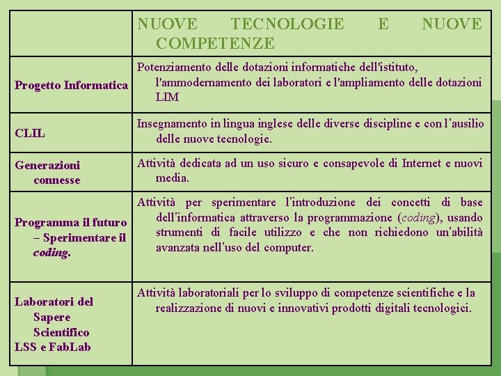 NUOVE TECNOLOGIE COMPETENZE E NUOVE Potenziamento delle dotazioni informatiche dell'istituto, l'ammodernamento dei laboratori e