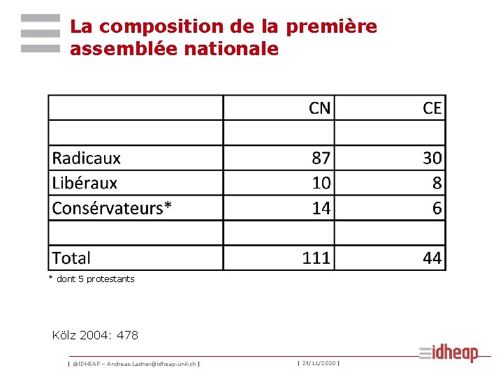La composition de la première assemblée nationale * dont 5 protestants Kölz 2004: 478 La composition de la première assemblée nationale * dont 5 protestants Kölz 2004: 478