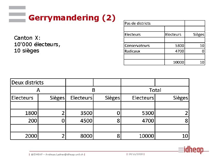Gerrymandering (2) Canton X: 10'000 électeurs, 10 sièges | ©IDHEAP – Andreas. Ladner@idheap. unil. Gerrymandering (2) Canton X: 10'000 électeurs, 10 sièges | ©IDHEAP – Andreas. Ladner@idheap. unil.