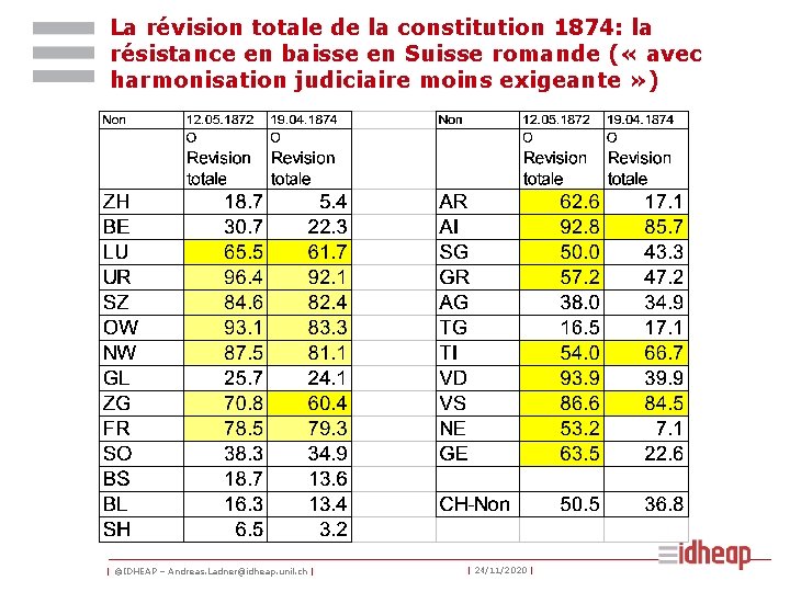 La révision totale de la constitution 1874: la résistance en baisse en Suisse romande La révision totale de la constitution 1874: la résistance en baisse en Suisse romande