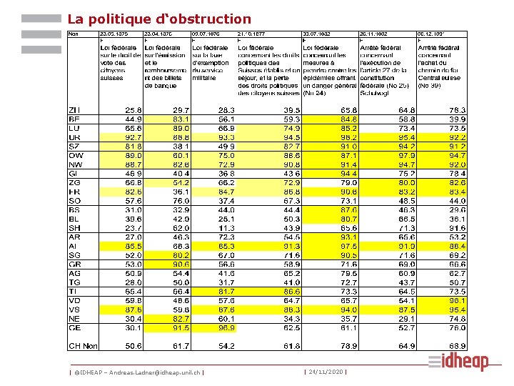 La politique d‘obstruction | ©IDHEAP – Andreas. Ladner@idheap. unil. ch | | 24/11/2020 | La politique d‘obstruction | ©IDHEAP – Andreas. Ladner@idheap. unil. ch | | 24/11/2020 |