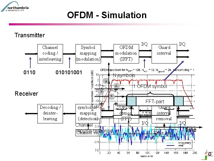 OFDM - Simulation Transmitter Channel coding / interleaving 0110 Symbol mapping (modulation) 010101001 OFDM