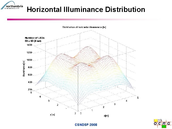 Horizontal Illuminance Distribution 19 CSNDSP 2008 