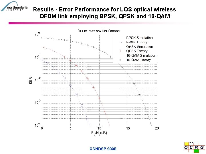 Results - Error Performance for LOS optical wireless OFDM link employing BPSK, QPSK and