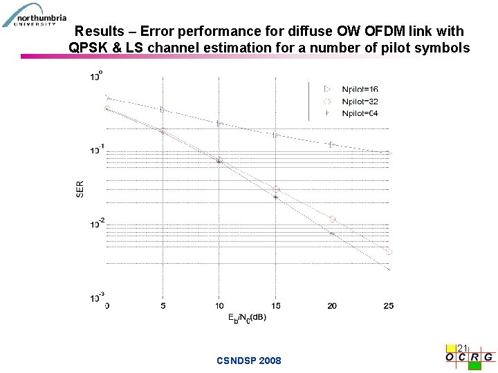 Results – Error performance for diffuse OW OFDM link with QPSK & LS channel