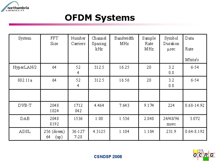 OFDM Systems System FFT Size Number Carriers Channel Spacing k. Hz Bandwidth MHz Sample