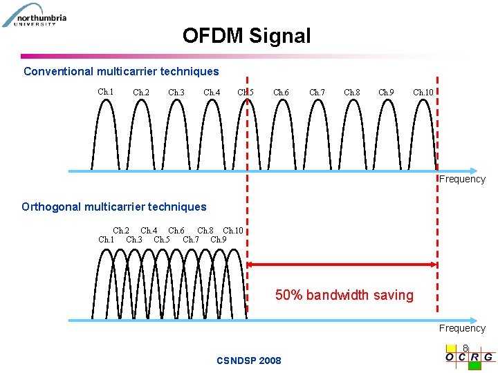 OFDM Signal Conventional multicarrier techniques Ch. 1 Ch. 2 Ch. 3 Ch. 4 Ch.