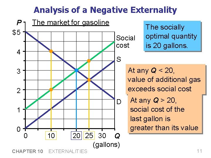 Analysis of a Negative Externality The market for gasoline P $5 Social cost 4