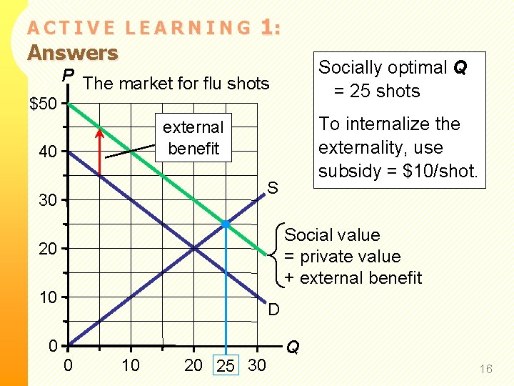 ACTIVE LEARNING Answers 1: Socially optimal Q = 25 shots P The market for