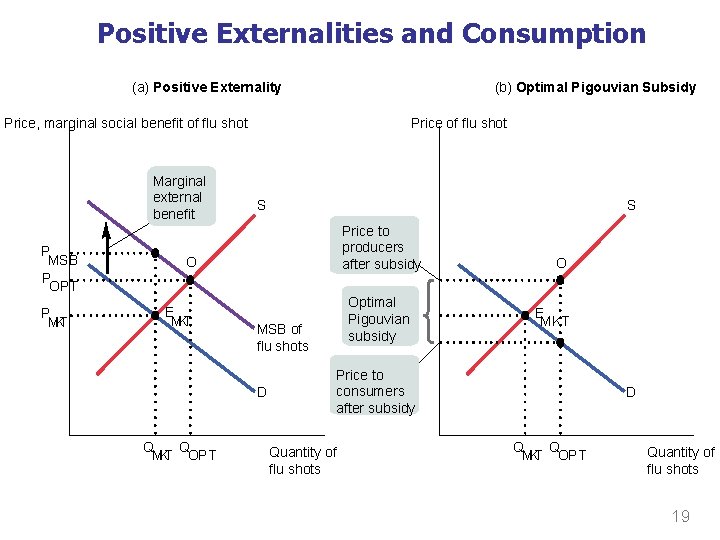 Positive Externalities and Consumption (a) Positive Externality (b) Optimal Pigouvian Subsidy Price, marginal social