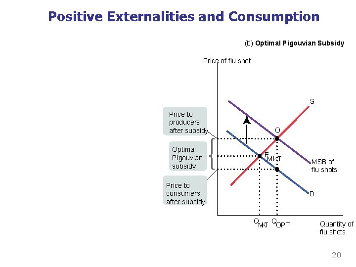 Positive Externalities and Consumption (b) Optimal Pigouvian Subsidy Price of flu shot S Price