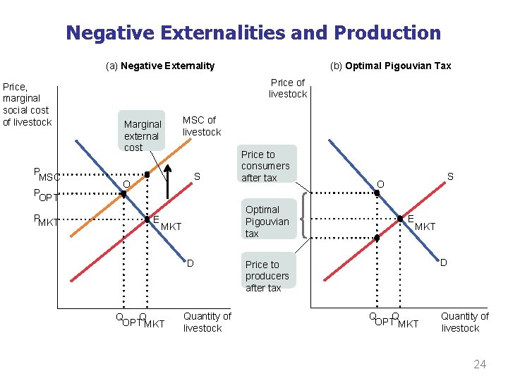 Negative Externalities and Production (a) Negative Externality Price, marginal social cost of livestock P