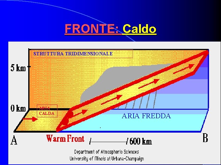 FRONTE: Caldo STRUTTURA TRIDIMENSIONALE ARIA CALDA ARIA FREDDA FRONTE: Caldo STRUTTURA TRIDIMENSIONALE ARIA CALDA ARIA FREDDA