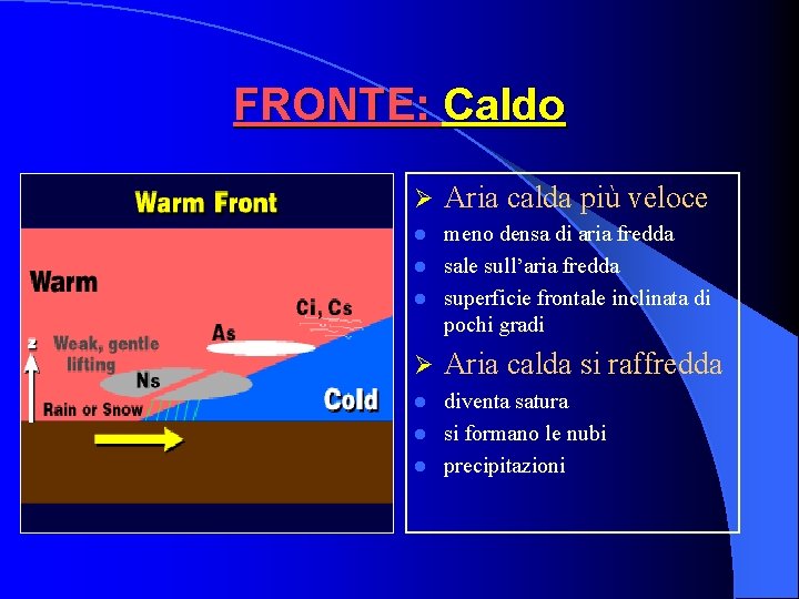 FRONTE: Caldo Ø Aria calda più veloce meno densa di aria fredda l sale FRONTE: Caldo Ø Aria calda più veloce meno densa di aria fredda l sale