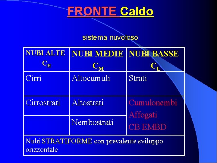 FRONTE Caldo sistema nuvoloso NUBI ALTE NUBI MEDIE NUBI BASSE CH CM CL Cirri FRONTE Caldo sistema nuvoloso NUBI ALTE NUBI MEDIE NUBI BASSE CH CM CL Cirri