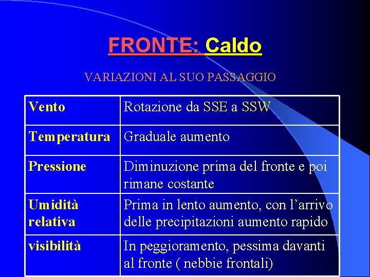FRONTE: Caldo VARIAZIONI AL SUO PASSAGGIO Vento Rotazione da SSE a SSW Temperatura Graduale FRONTE: Caldo VARIAZIONI AL SUO PASSAGGIO Vento Rotazione da SSE a SSW Temperatura Graduale