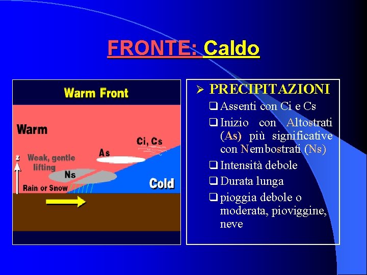 FRONTE: Caldo Ø PRECIPITAZIONI q Assenti con Ci e Cs q Inizio con Altostrati FRONTE: Caldo Ø PRECIPITAZIONI q Assenti con Ci e Cs q Inizio con Altostrati