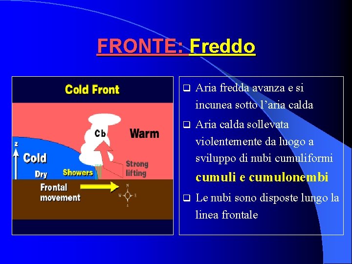 FRONTE: Freddo q Aria fredda avanza e si incunea sotto l’aria calda q Aria FRONTE: Freddo q Aria fredda avanza e si incunea sotto l’aria calda q Aria