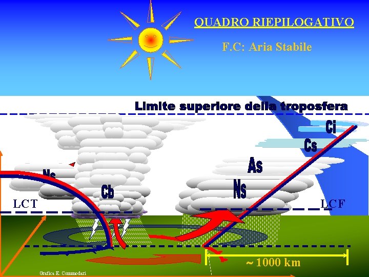 QUADRO RIEPILOGATIVO F. C: Aria Stabile LCT LCF 1000 km Grafica E. Commodari QUADRO RIEPILOGATIVO F. C: Aria Stabile LCT LCF 1000 km Grafica E. Commodari
