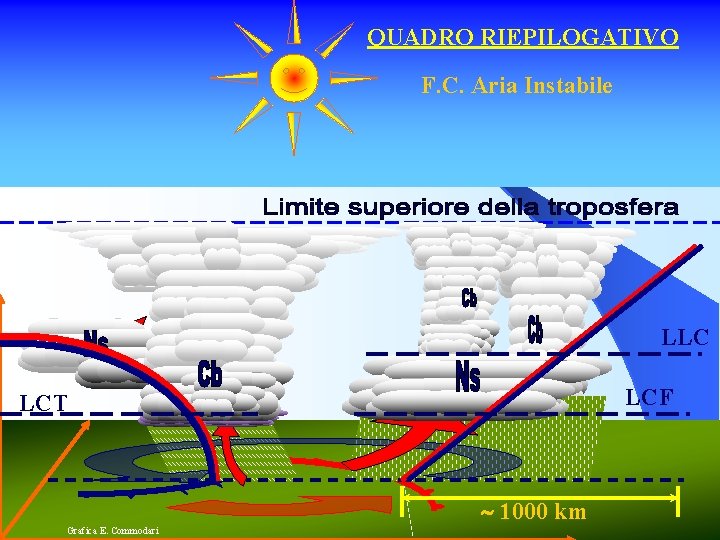 QUADRO RIEPILOGATIVO F. C. Aria Instabile LLC LCF LCT 1000 km Grafica E. Commodari QUADRO RIEPILOGATIVO F. C. Aria Instabile LLC LCF LCT 1000 km Grafica E. Commodari