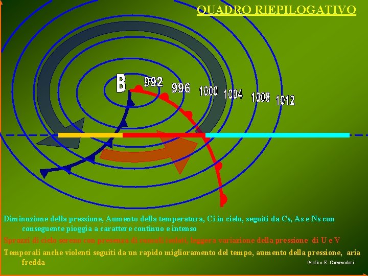 QUADRO RIEPILOGATIVO Diminuzione della pressione, Aumento della temperatura, Ci in cielo, seguiti da Cs, QUADRO RIEPILOGATIVO Diminuzione della pressione, Aumento della temperatura, Ci in cielo, seguiti da Cs,