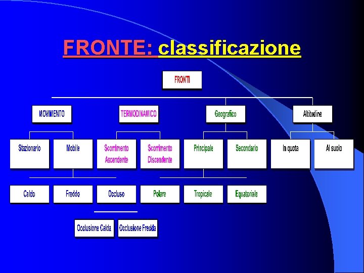 FRONTE: classificazione FRONTE: classificazione