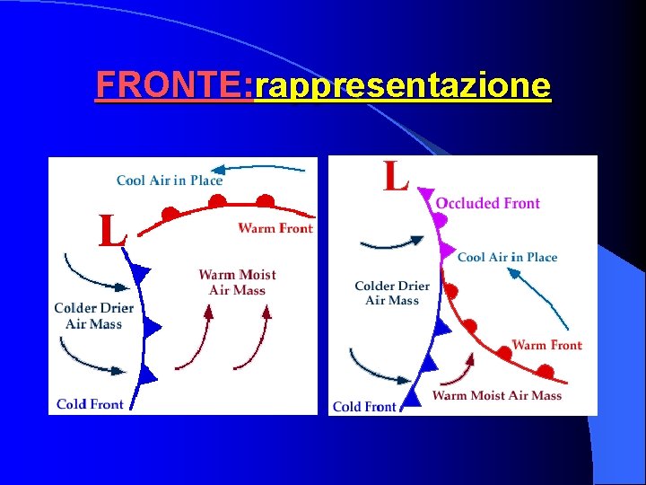 FRONTE: rappresentazione FRONTE: rappresentazione