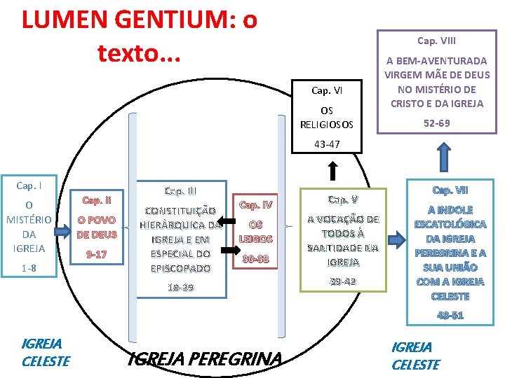 LUMEN GENTIUM: o texto. . . Cap. VIII Cap. VI OS RELIGIOSOS A BEM-AVENTURADA