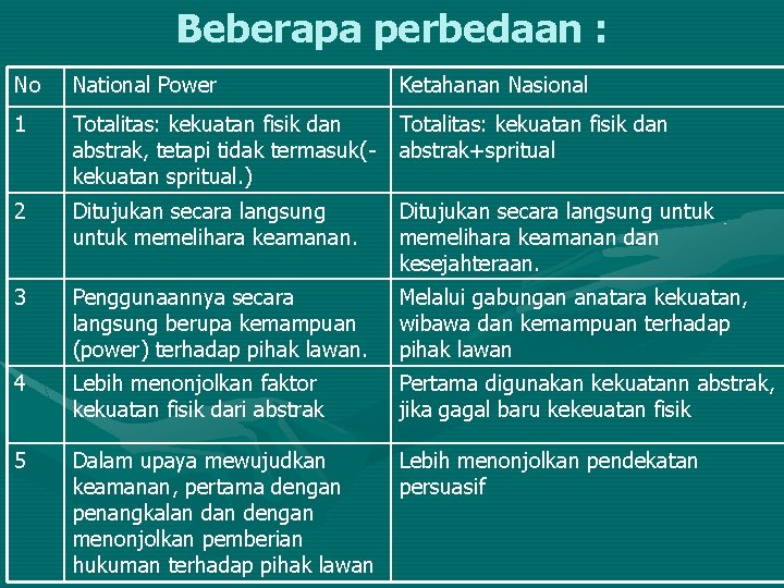 Beberapa perbedaan : No National Power Ketahanan Nasional 1 Totalitas: kekuatan fisik dan abstrak,