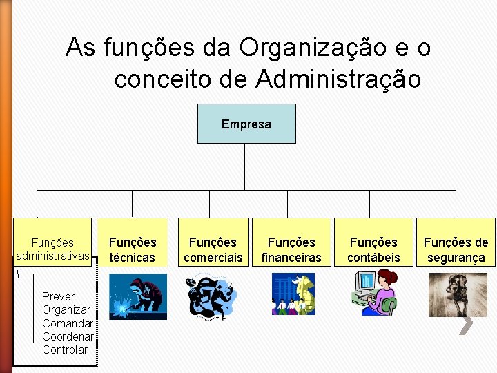 As funções da Organização e o conceito de Administração Empresa Funções administrativas Prever Organizar