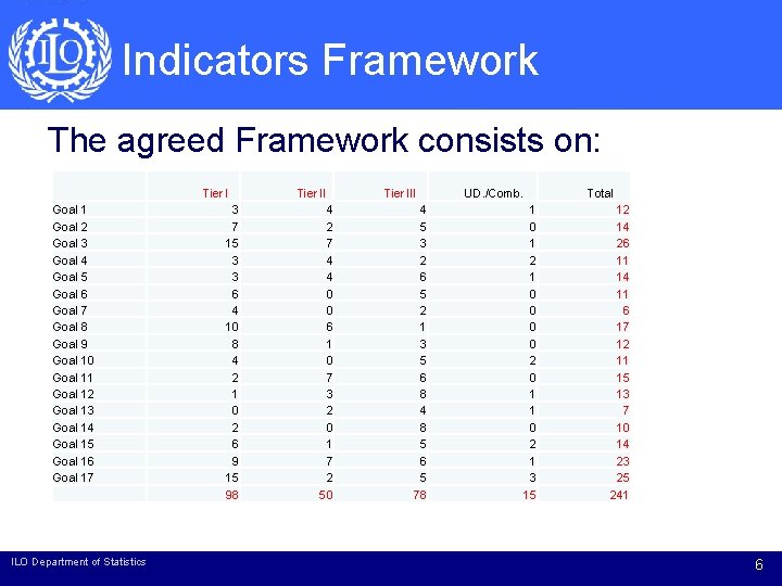 Indicators Framework The agreed Framework consists on: Goal 1 Goal 2 Goal 3 Goal