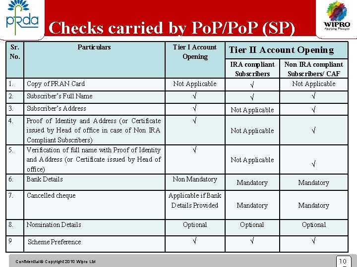 Checks carried by Po. P/Po. P (SP) Sr. No. Particulars Tier I Account Opening