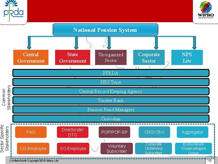 National Pension System State Unorganized Reach of NPS Sector Government Central Government Corporate Sector