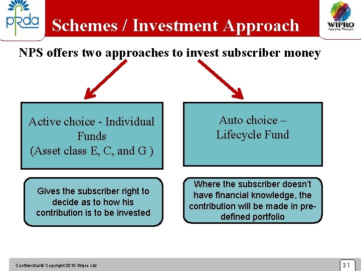 Schemes / Investment Approach NPS offers two approaches to invest subscriber money Active choice