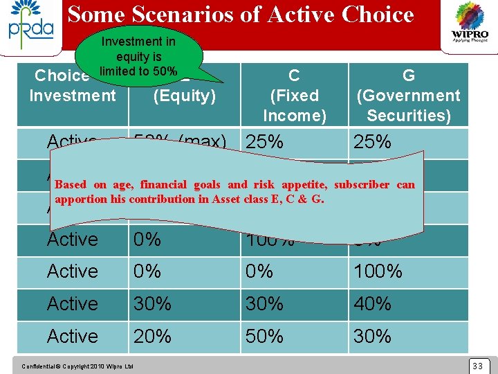 Some Scenarios of Active Choice Investment in equity is limited to 50% E of