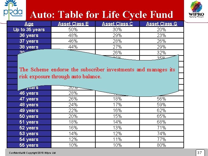 Auto: Table for Life Cycle Fund Age Asset Class E Asset Class C Asset