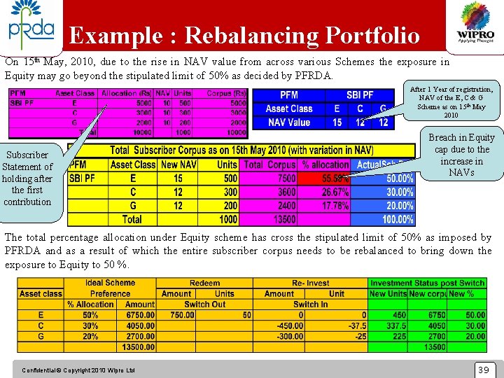 Example : Rebalancing Portfolio On 15 th May, 2010, due to the rise in