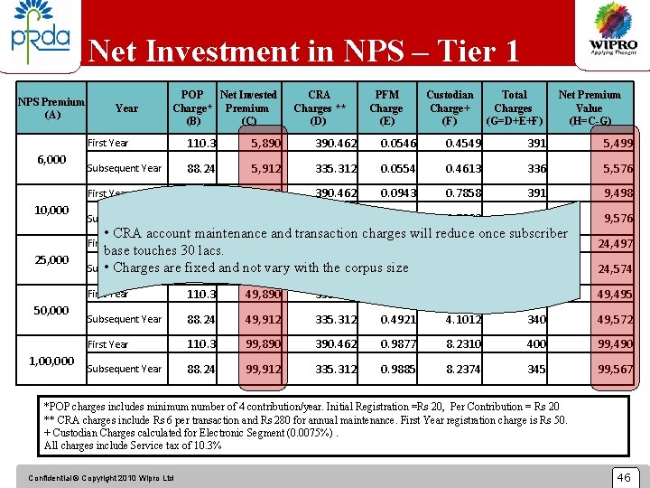 Net Investment in NPS – Tier 1 NPS Premium (A) 6, 000 10, 000