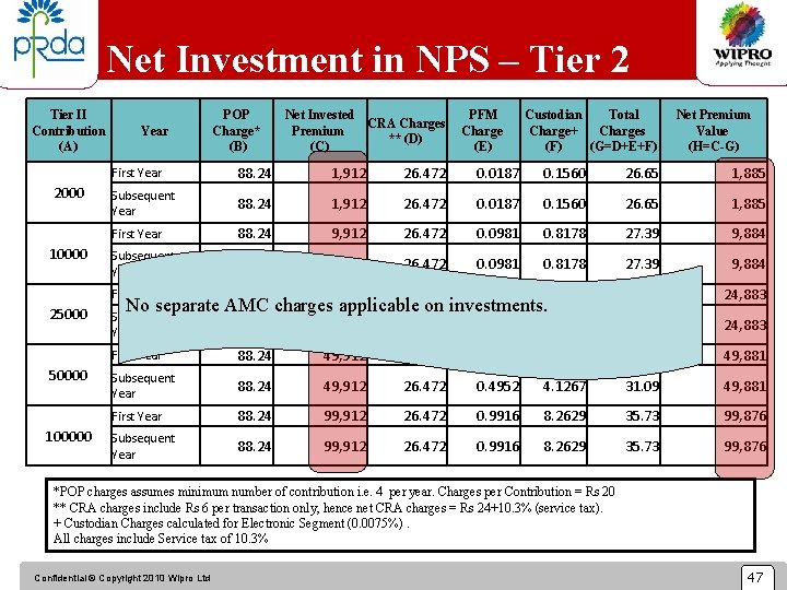 Net Investment in NPS – Tier 2 Tier II Contribution (A) 2000 10000 250000